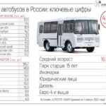 Парк автобусов РФ — основные показатели