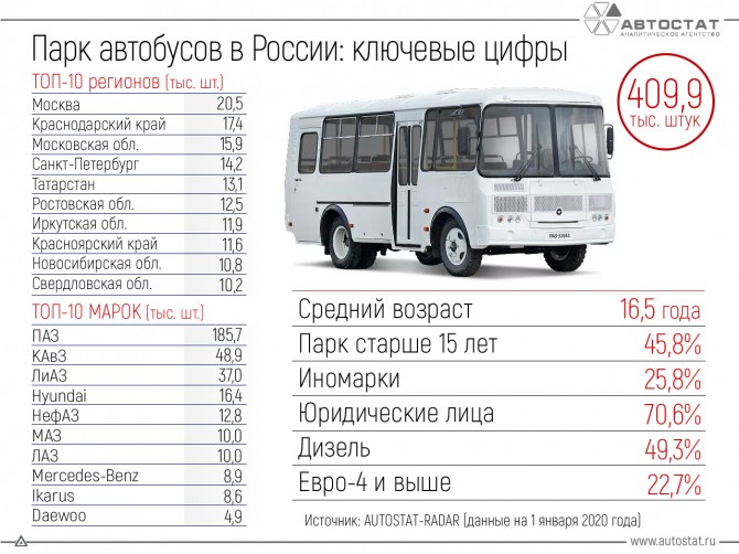 Парк автобусов РФ - основные показатели