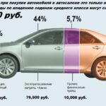 Содержание автомобиля в России — сколько денег уходит за год
