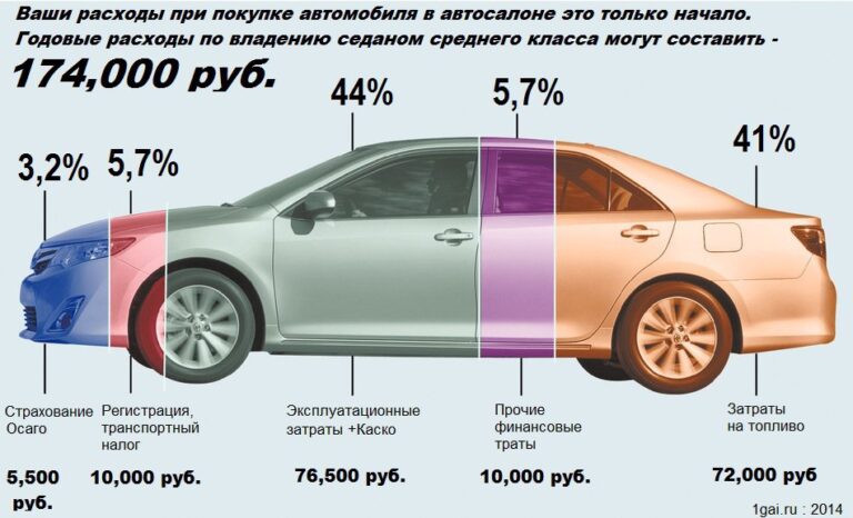 Содержание автомобиля в России - сколько денег уходит за год