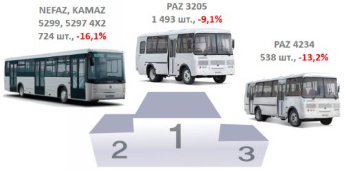 Статистика по рынку грузовых автомобилей и автобусов - I полугодие 2022 года